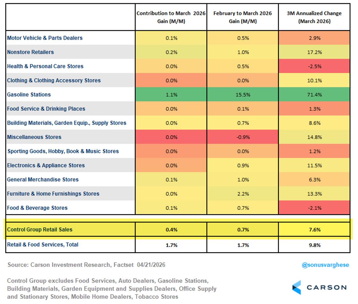 Retail Control Group Surges 7.6% Annualized, Excluding Gas Stations
