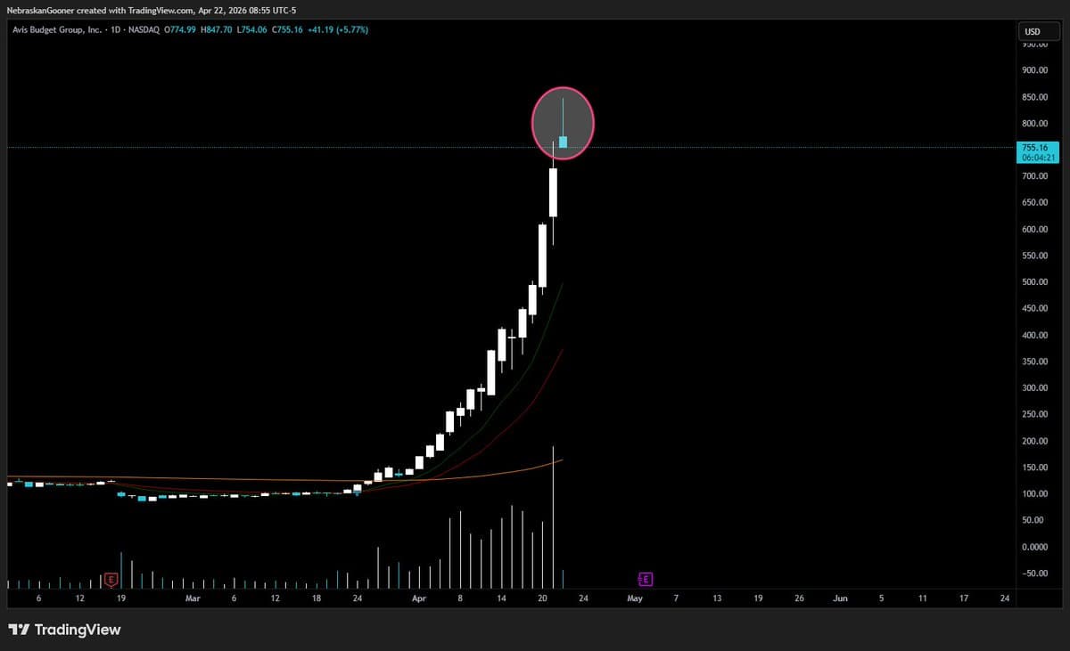 Nasty Candle Forms on $CAR, Yet Day