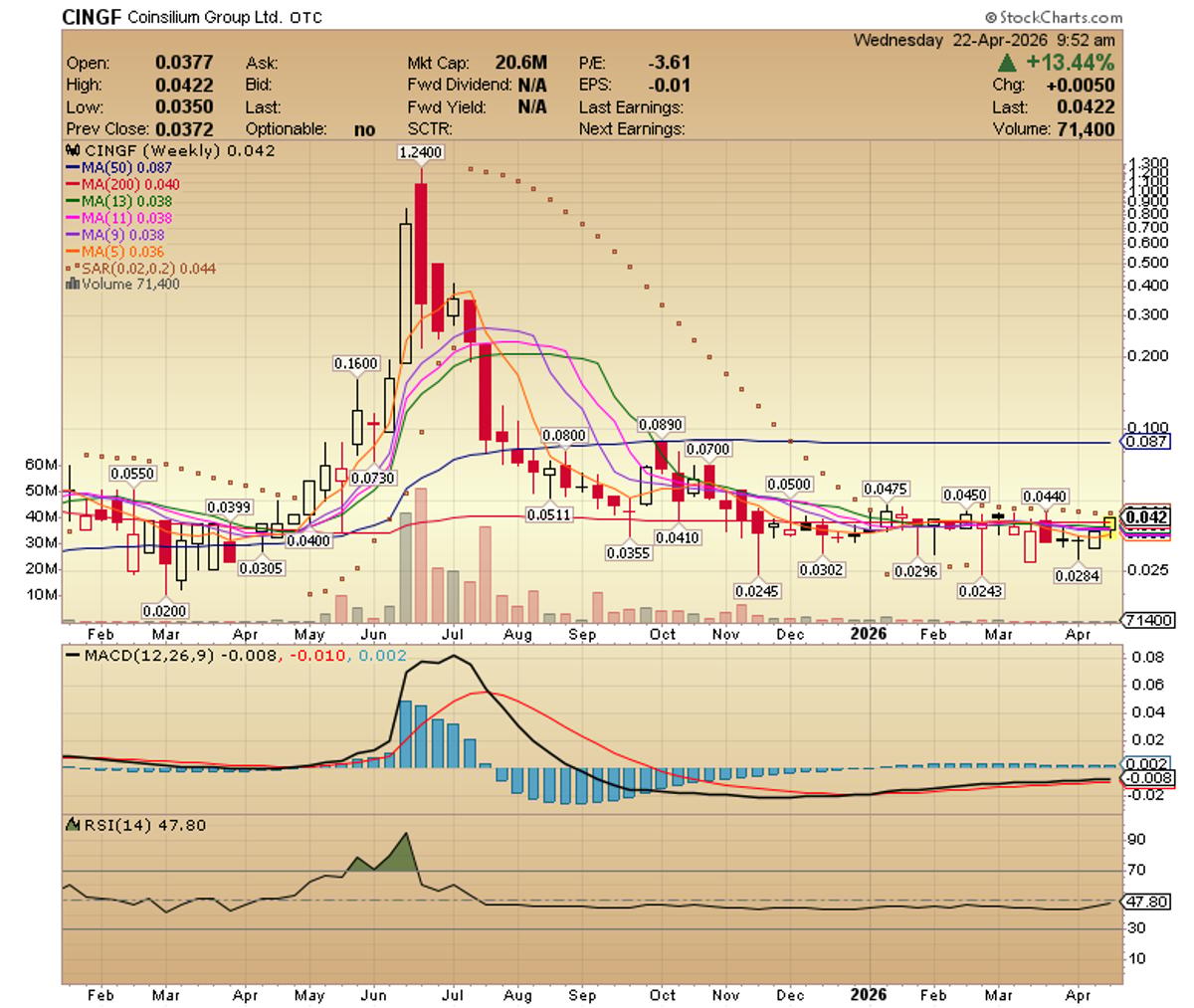 CINGF Poised for Breakout Above 4.5¢