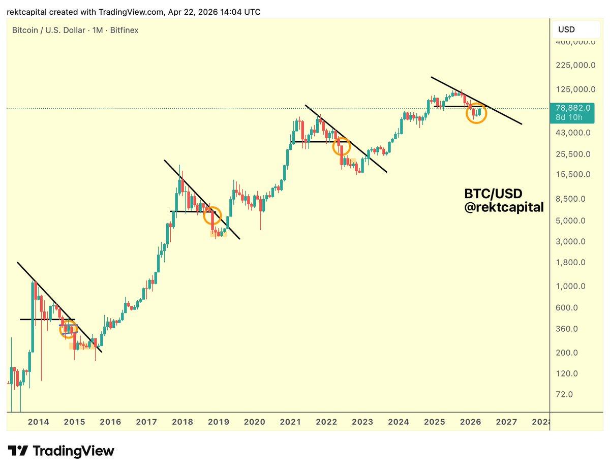Bitcoin Stuck Below Macro Triangle, Reclaim Unlikely