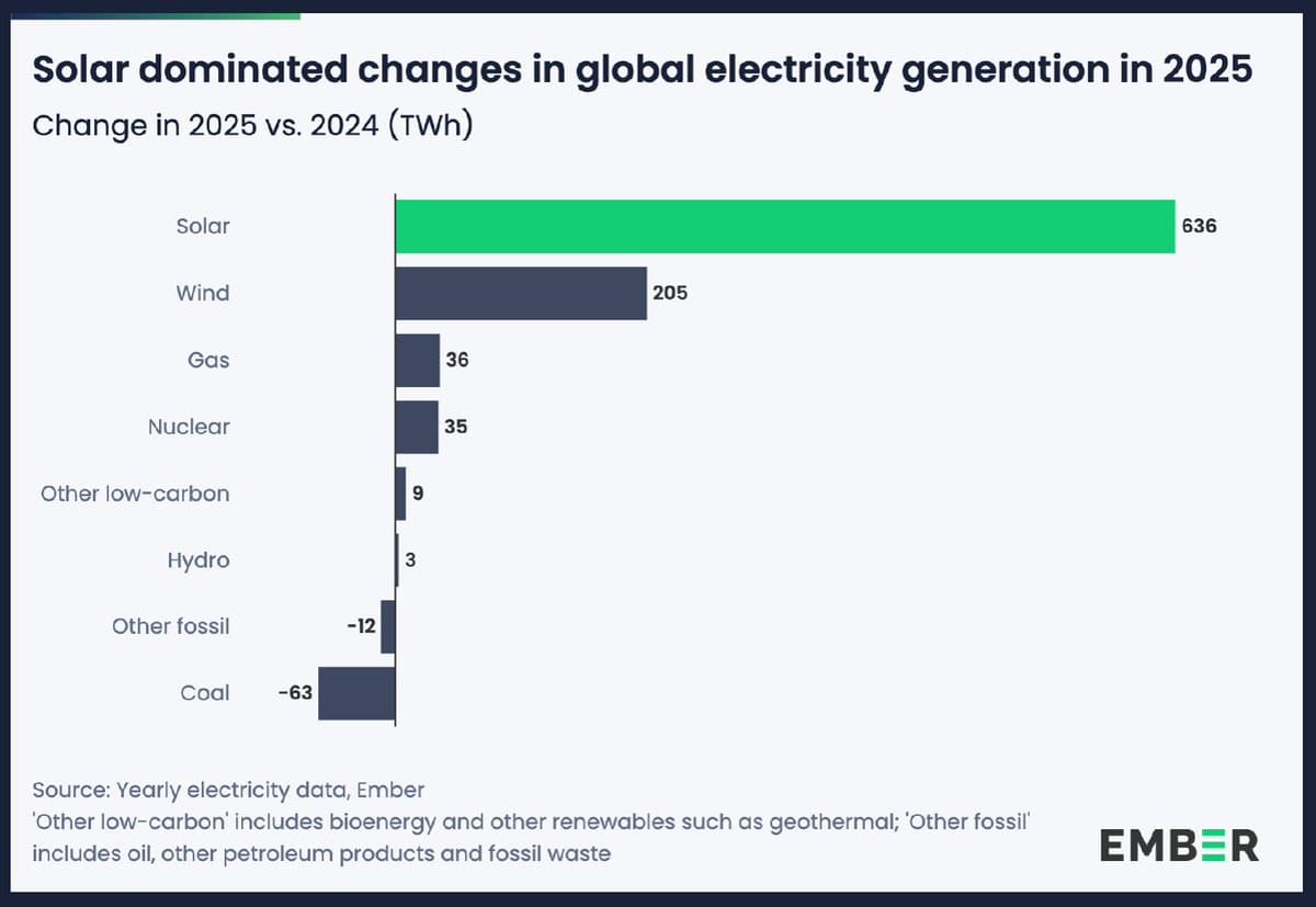 Solar's 2025 Surge Outpaces Gas, Dismantles LNG Chokepoint