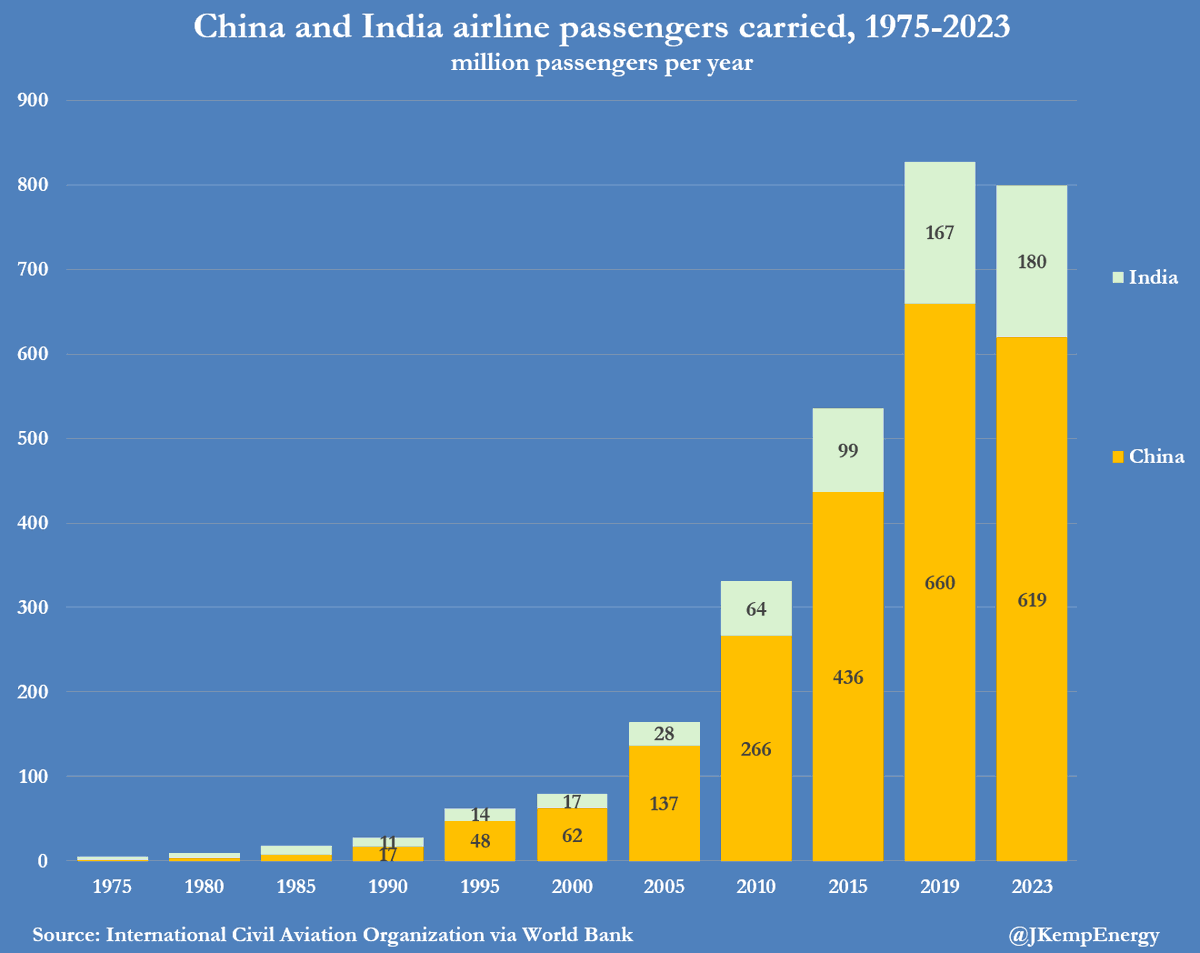 China and India Lift Global Airline Share to 19%