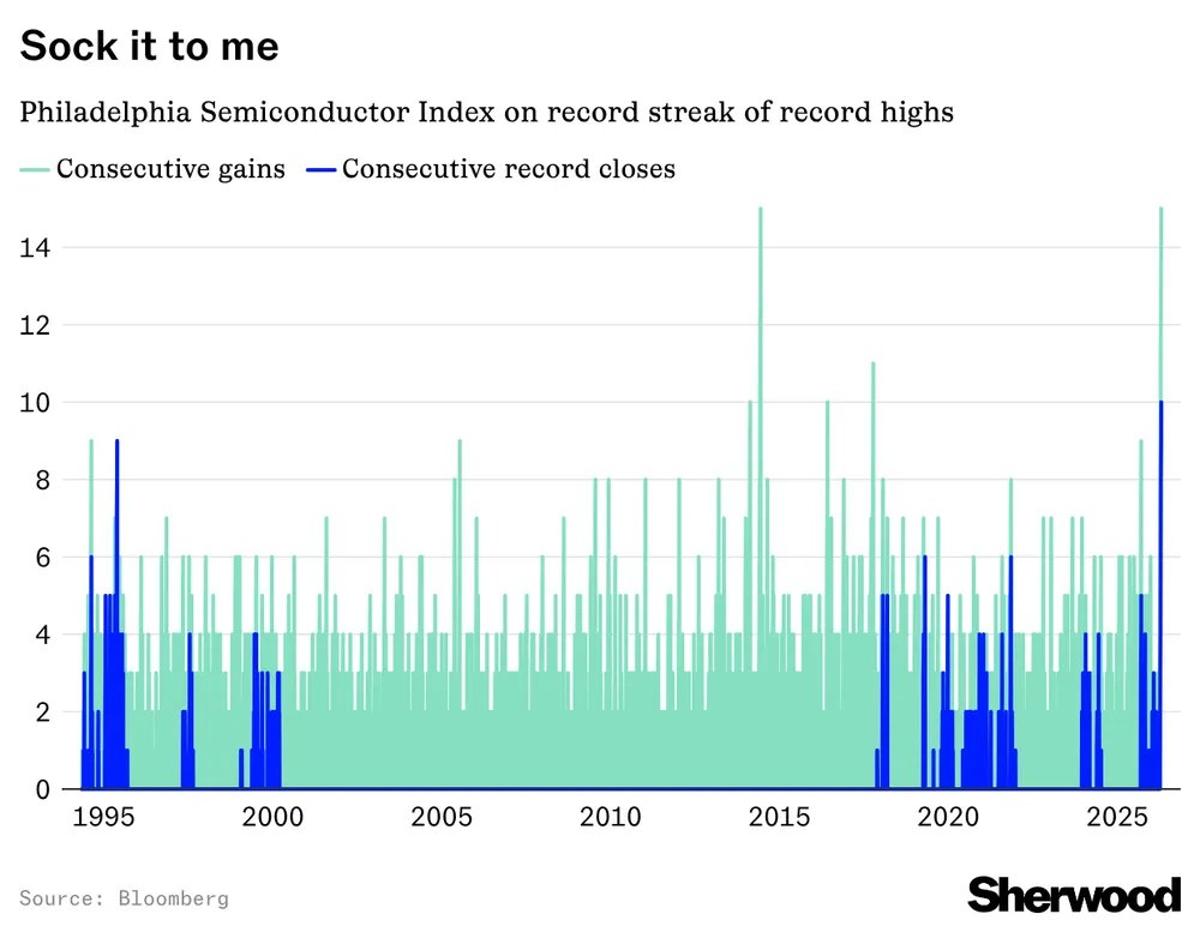 SOX Sets New Record for Consecutive Gains Since 1995