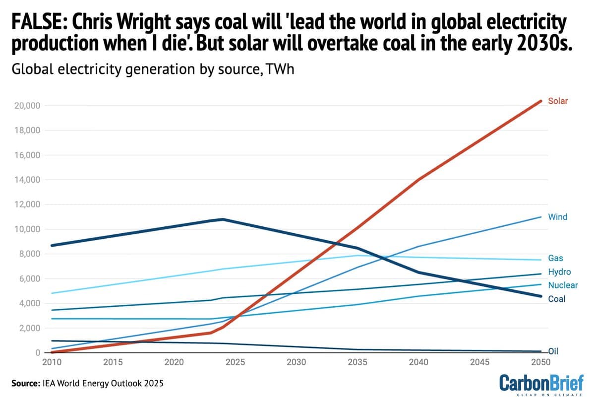Solar to Overtake Coal by Early 2030s, Fact‑Check Confirms