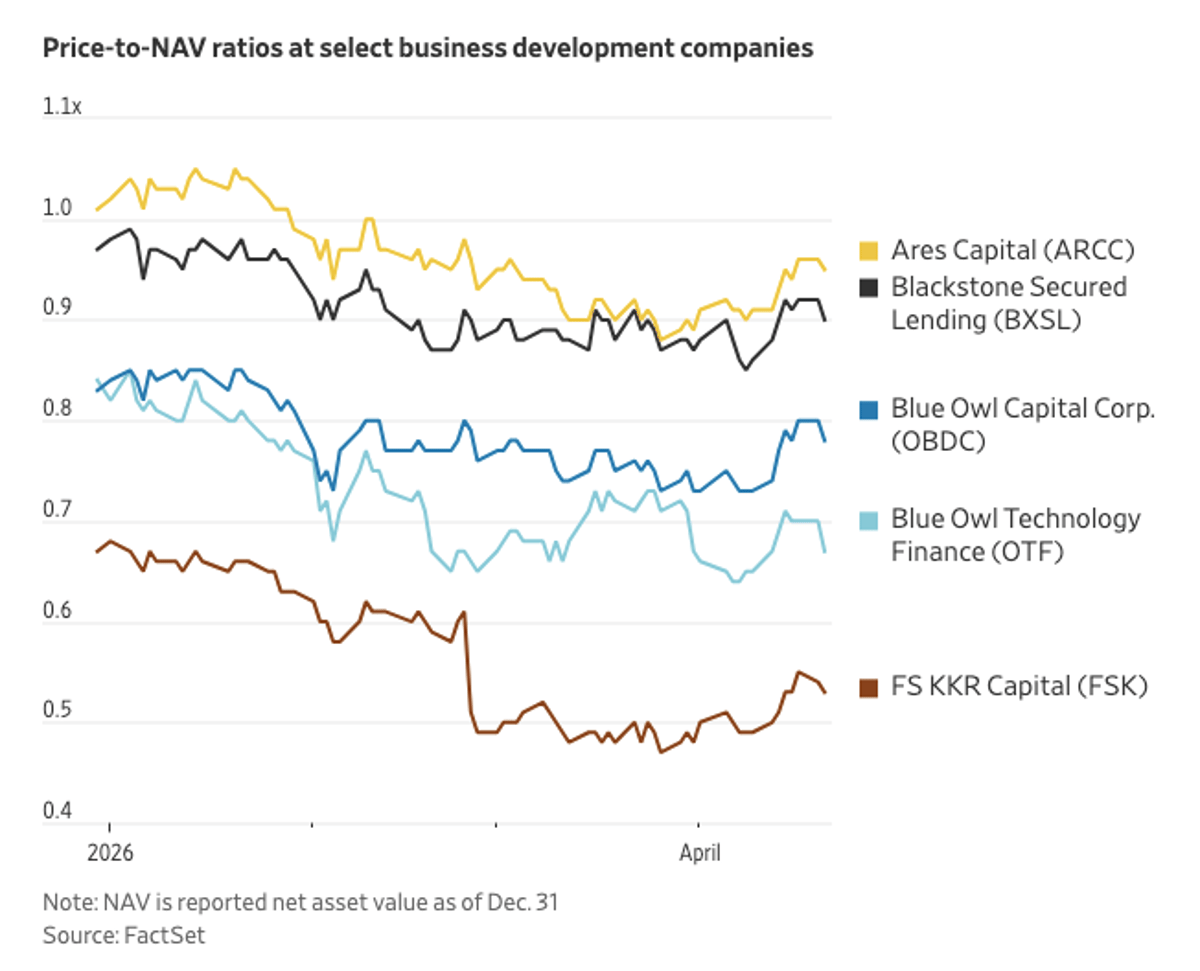 BDC Buybacks Validate NAV Amid Deep Discount
