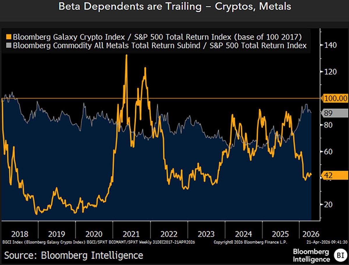 Metals and Crypto Offer No Diversification Edge Over S&P