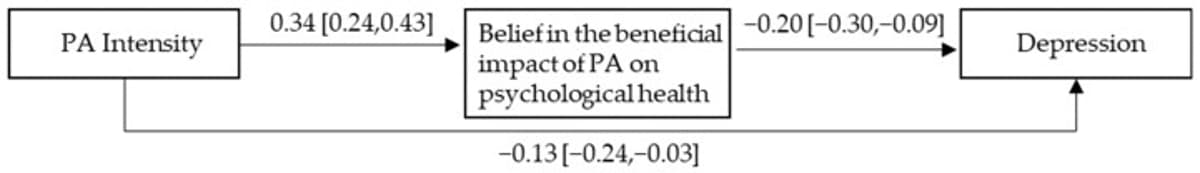 Intense Exercise Boosts Belief, Cuts Depression and Anxiety
