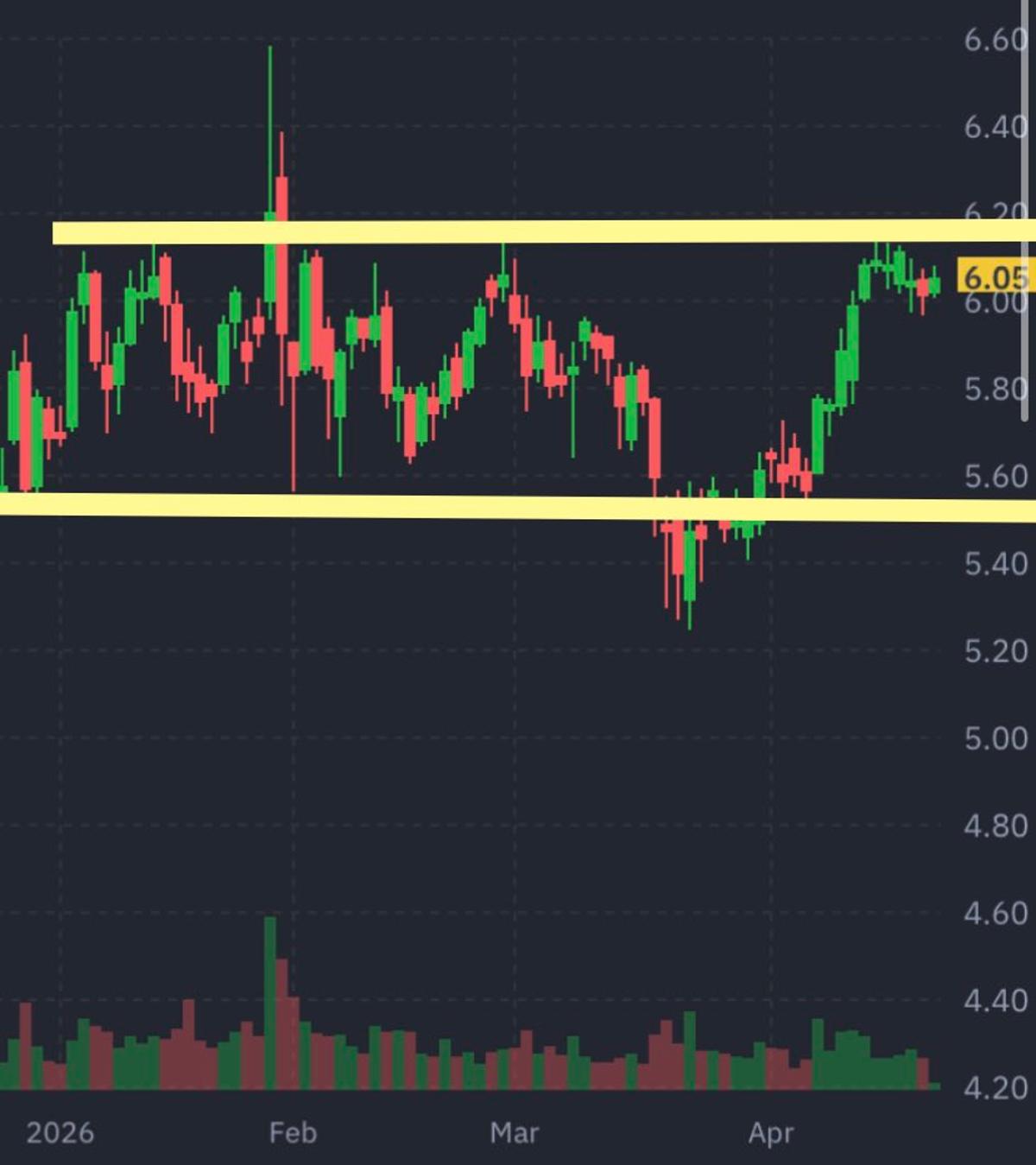 Copper Eyes $6.20 Breakout After Deceptive Moves