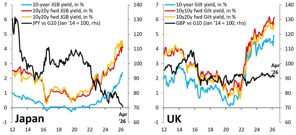 UK's Yield Strategy Beats Japan's Yield Caps