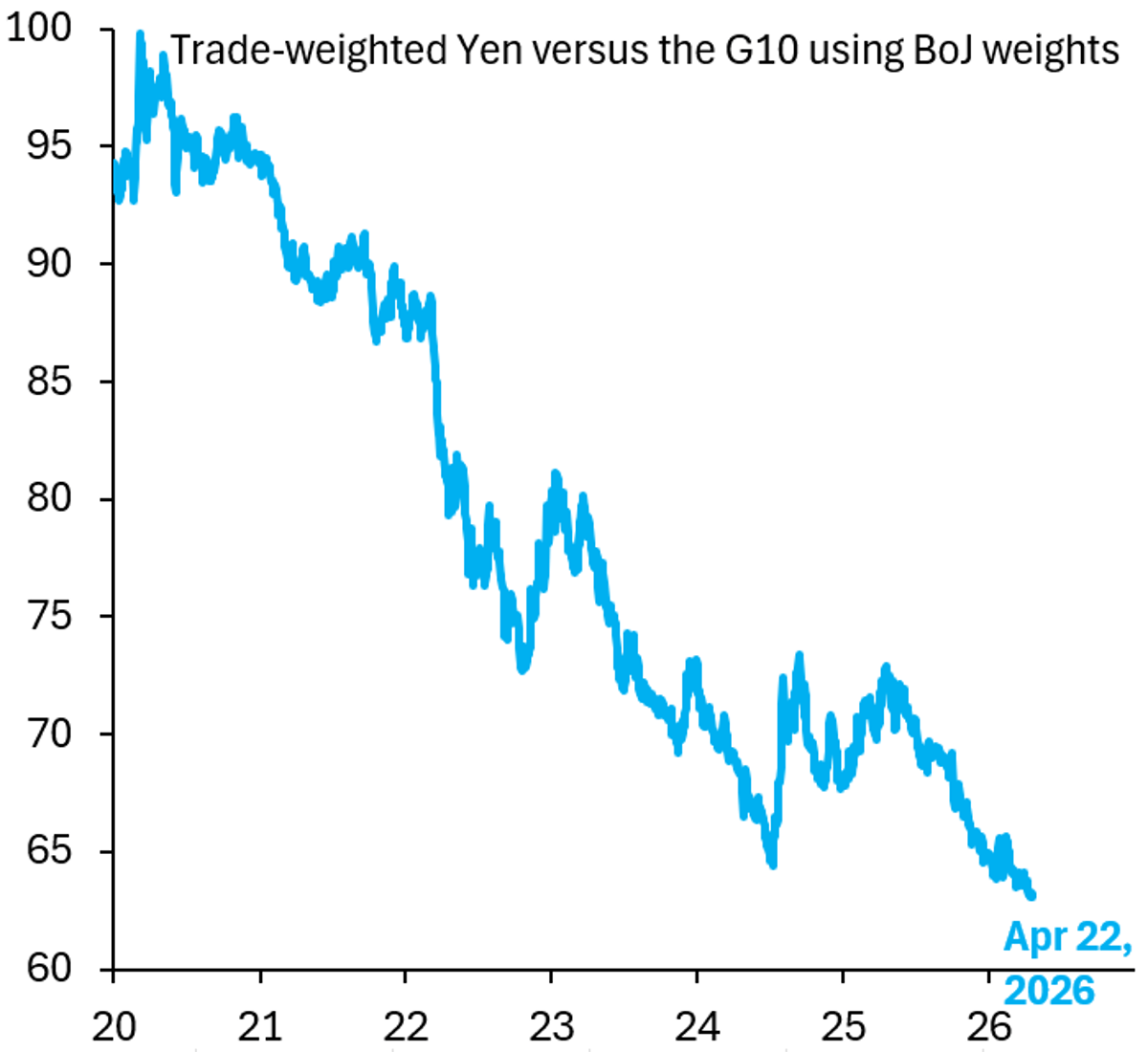 Yield Caps Shift Fiscal Strain to Yen, Raise Rates