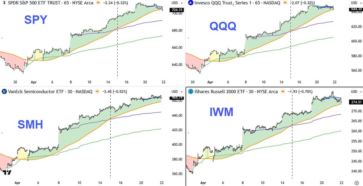 Markets in Strong Uptrend, Slowing Yet Not Reversing