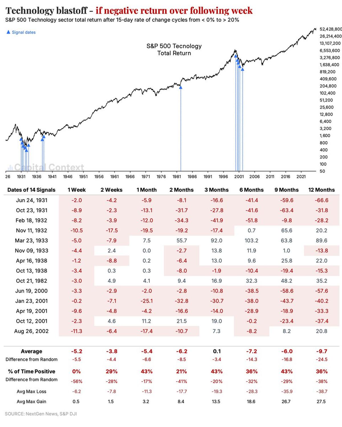 Next Week Determines Whether Tech Rally Is Bottom