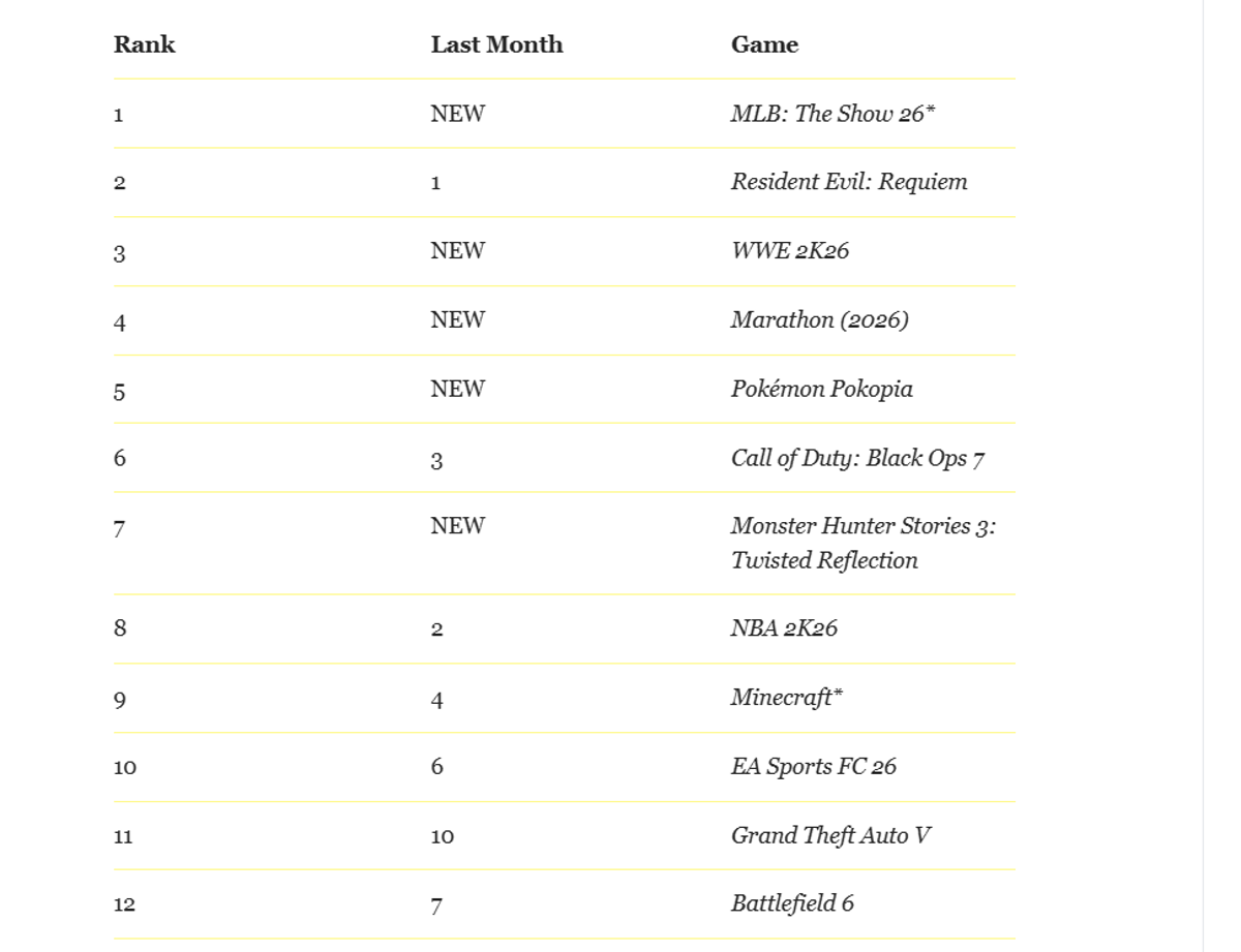 Marathon Ranks Fourth in U.S. Sales Despite $40 Price