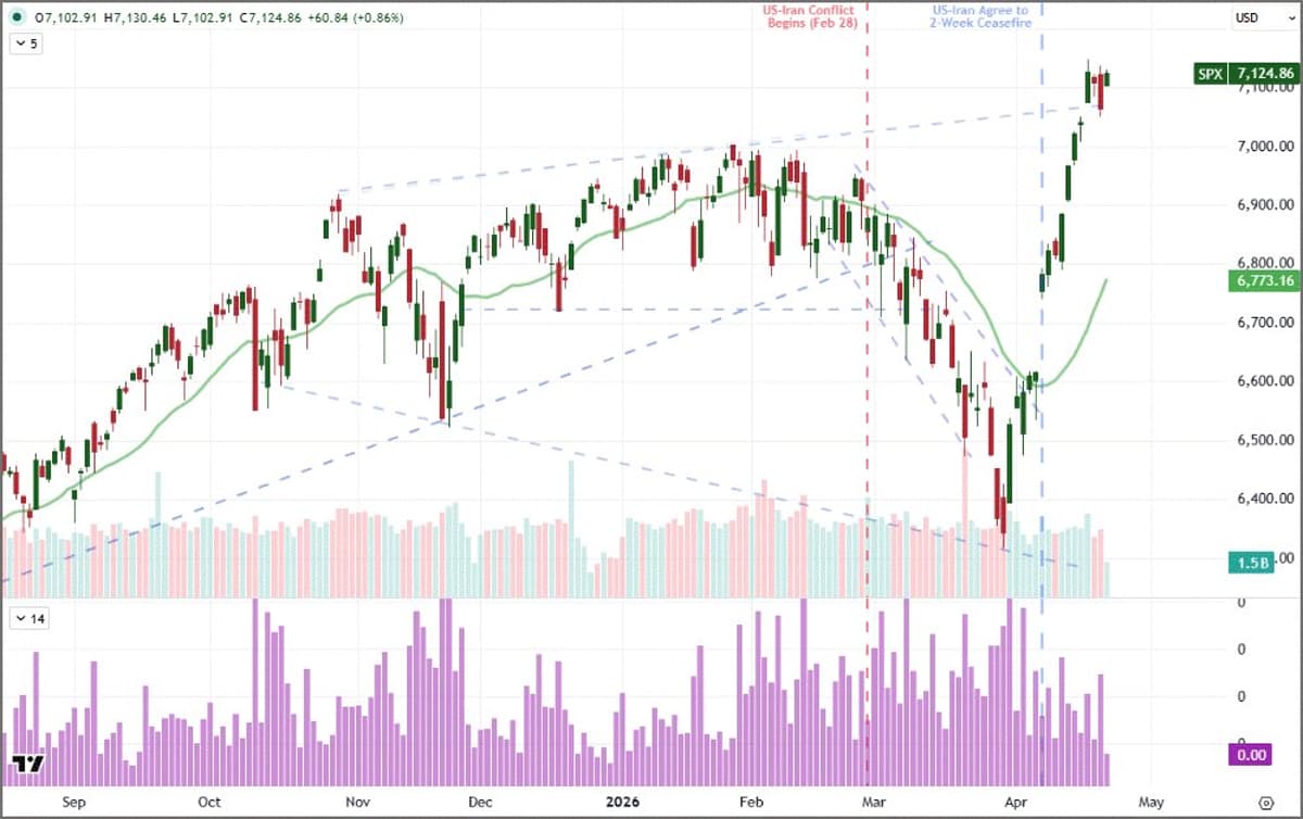 SPX Records Smallest Trading Day Since Dec 30 Amid Quiet Rally