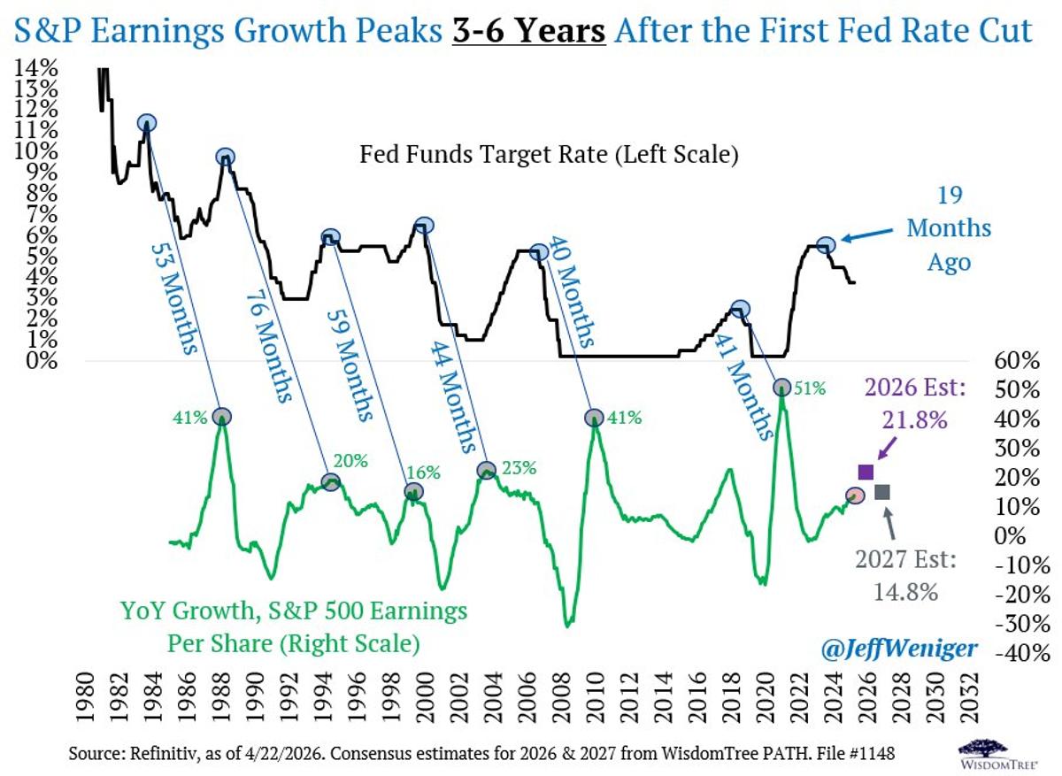 S&P Earnings Growth Likely Peaks 2028‑2030 After Rate Cut