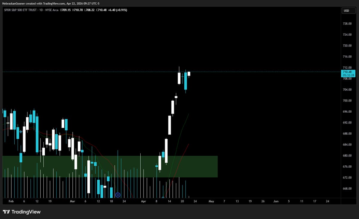 SPY Needs Strong Close Above Yesterday's Breakdown to Rally