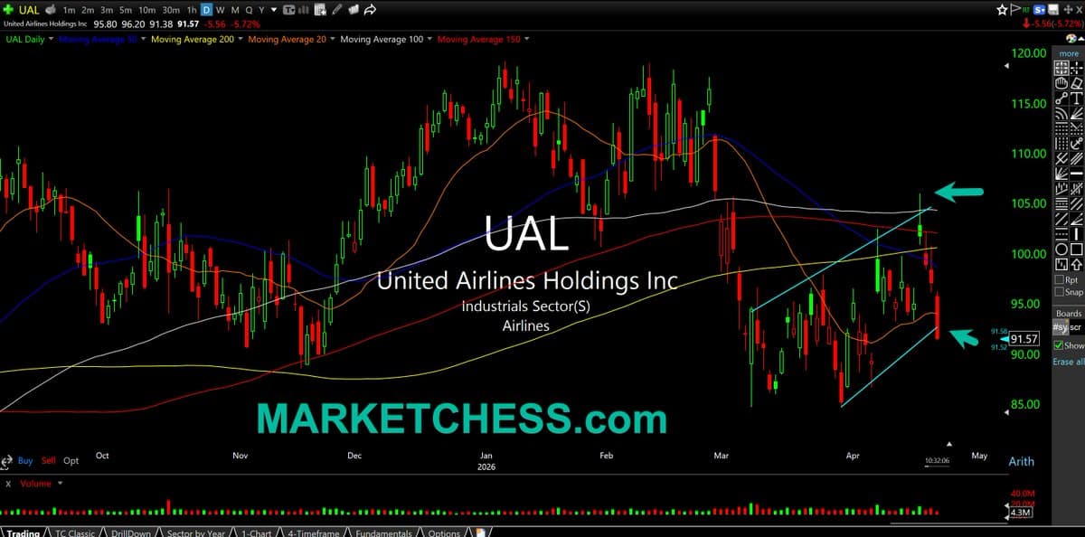 United Faces Rising Fuel Costs and War‑Hit Demand