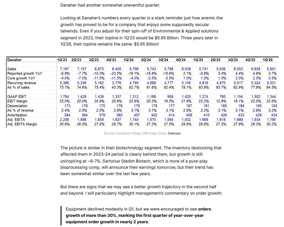 Danaher’s Growth Remains Anemic Despite Secular Tailwinds
