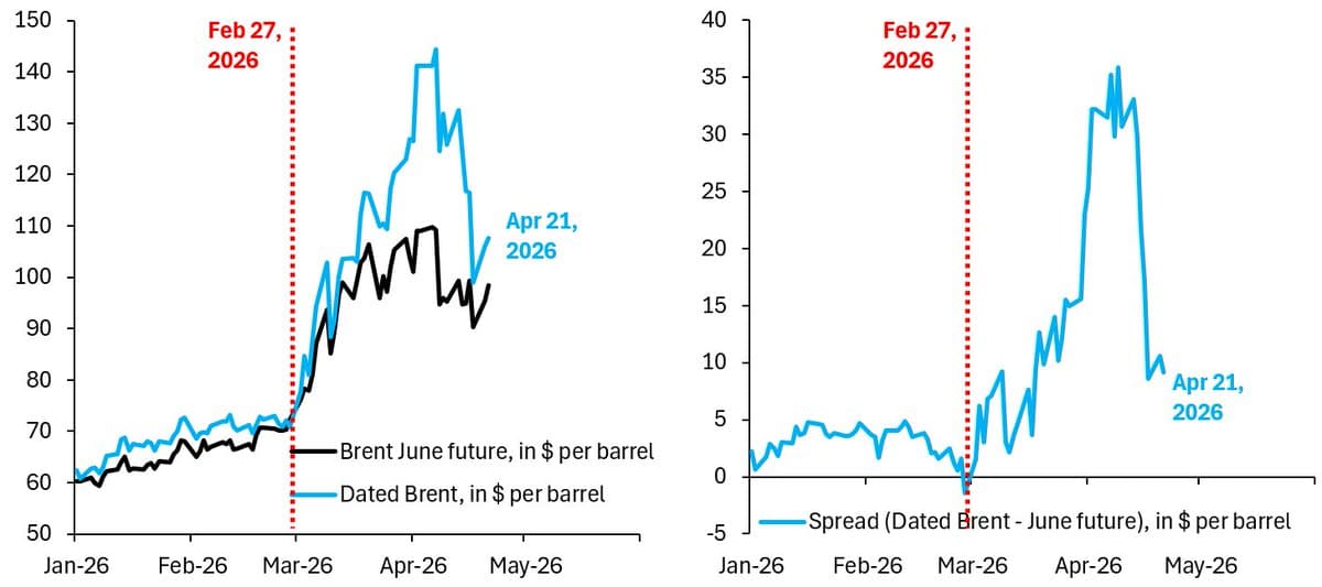 Brent Futures Gap Collapsed, Market Silence Prevails