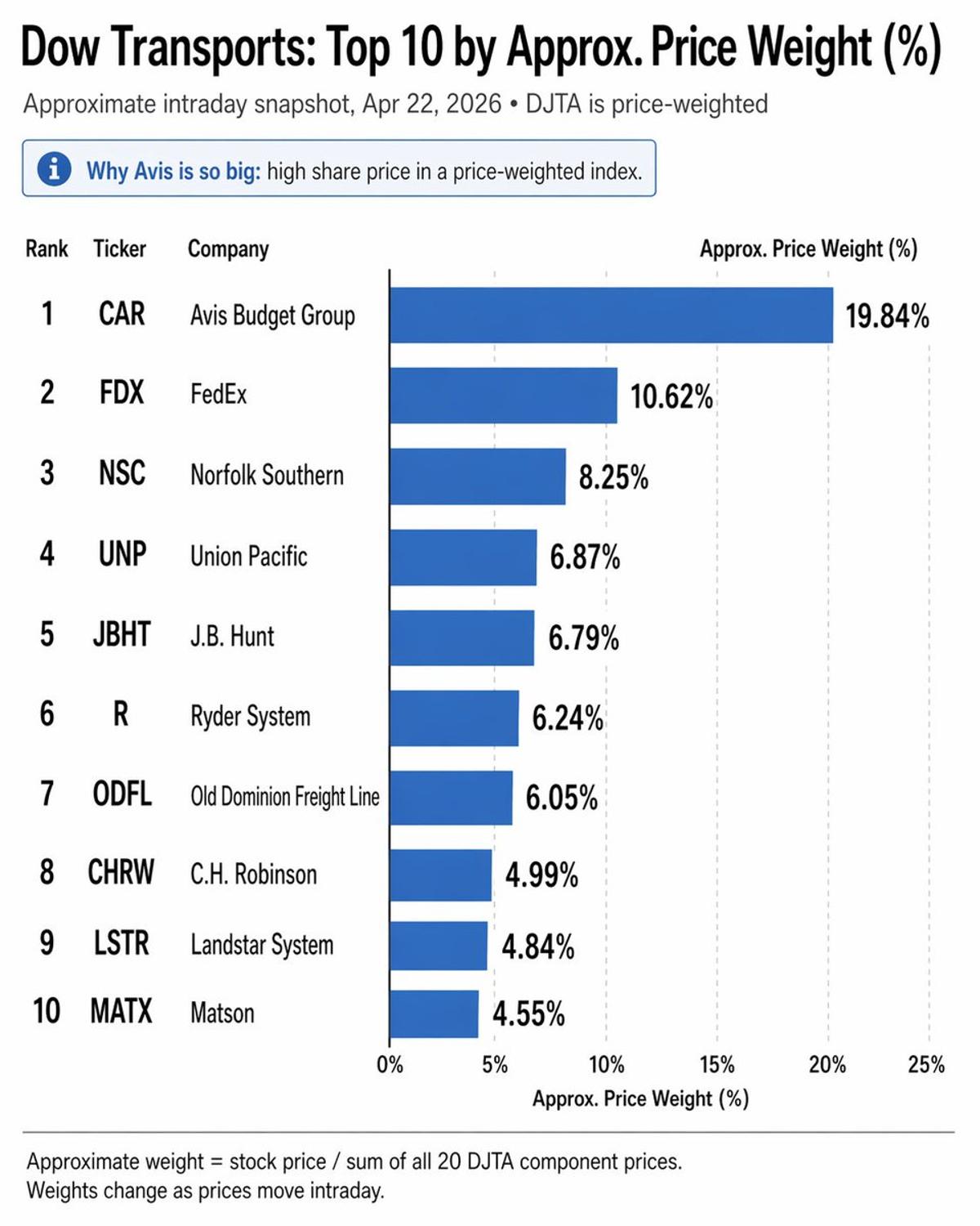Dow’s Price‑weighted Index Inflates Tiny Avis over FedEx