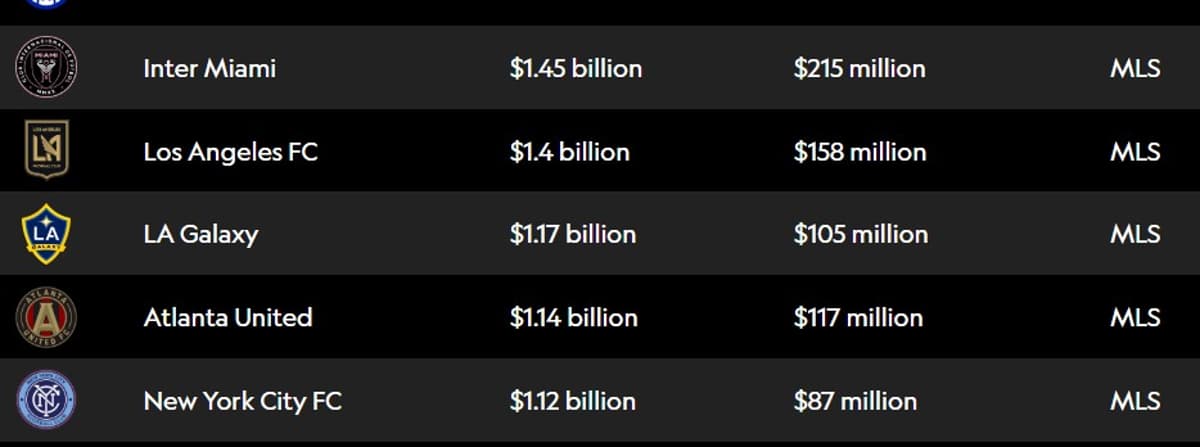 MLS Clubs Rank Among Top 50 Valuations