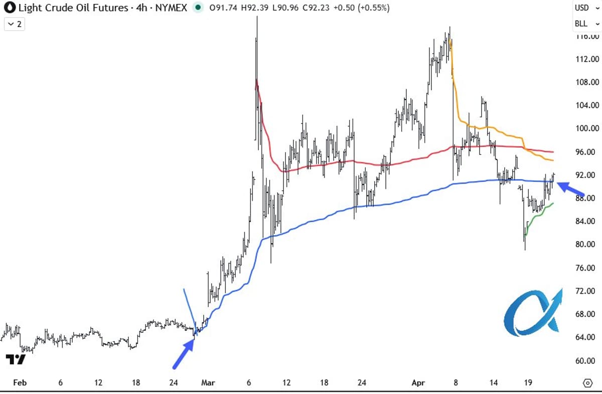 Equities Ignore Oil Rise; Watch Key VWAP Levels