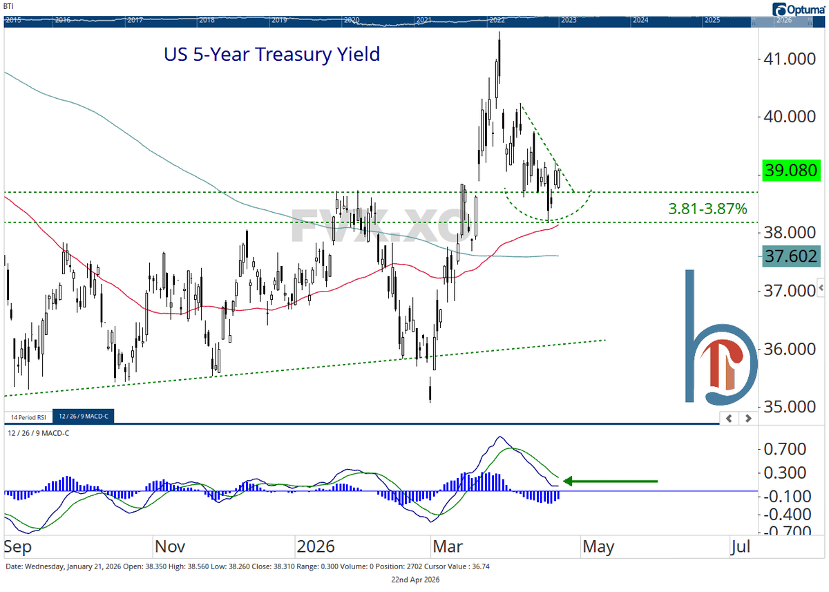 5-Year Yield Rises Toward Downtrend Line