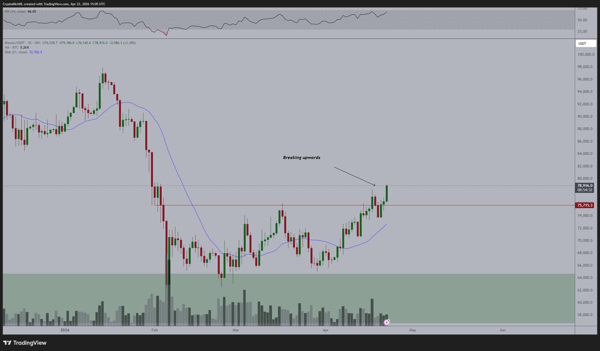Bitcoin Breakout Signals Imminent Market-Wide Rally