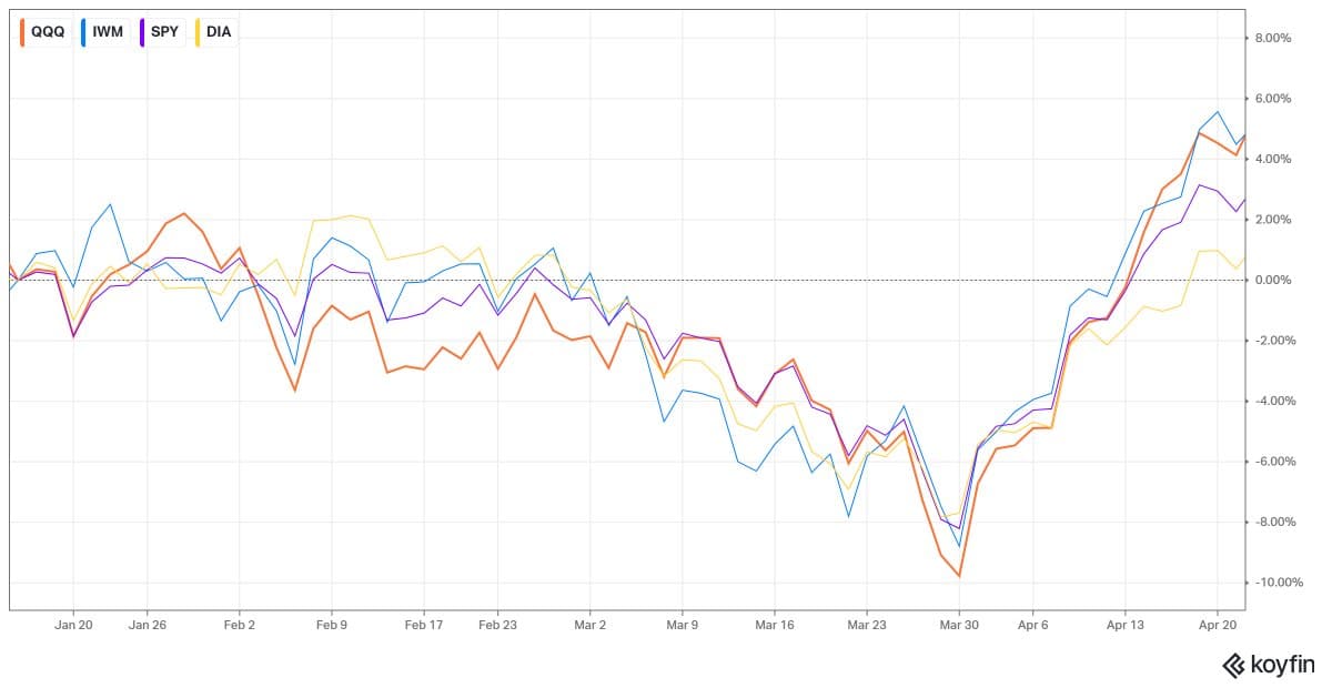 IWM and QQQ Outpace SPY, DIA Lags