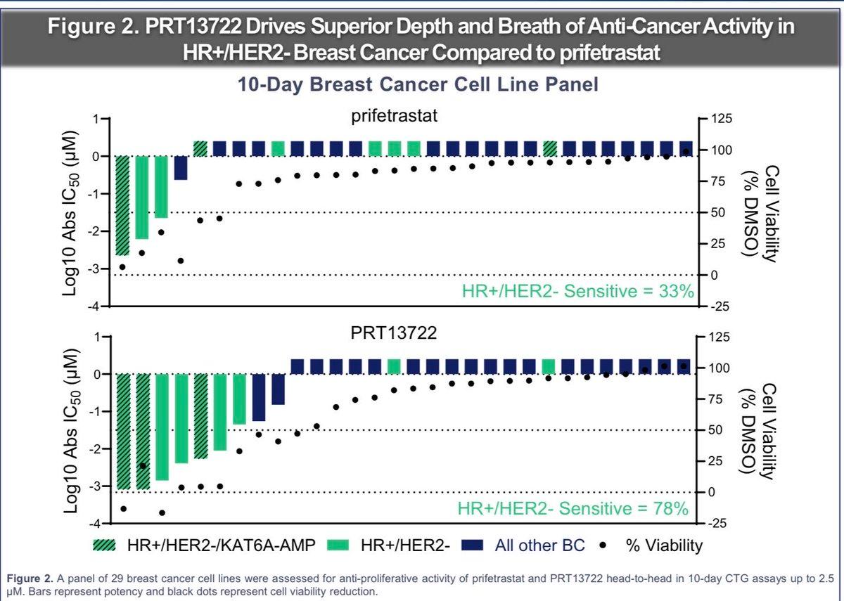 Prelude Tx Unveils Early-Stage KAT6A Degrader
