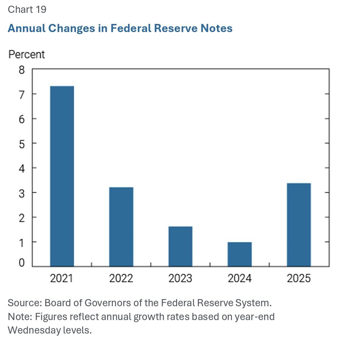 Cash Surges in 2025, Boosting Fed Balance Sheet