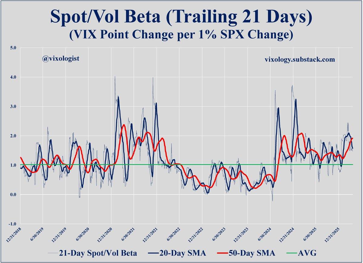 Spot Volatility Beta Stays Above Long‑Term Average Since August