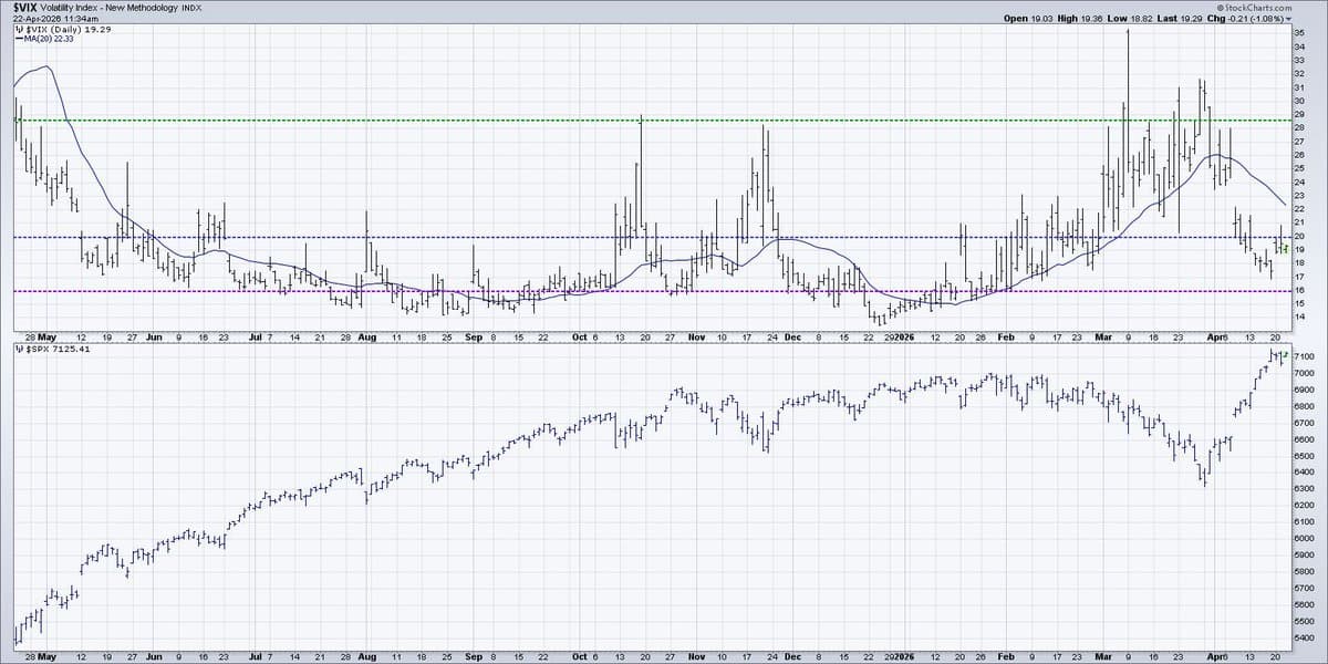 VIX Near 20, Low Volatility Fuels SPX Upside