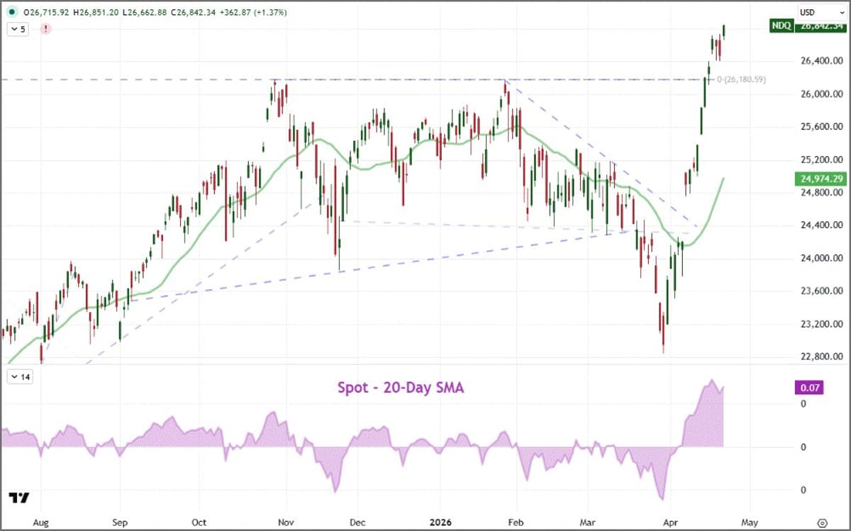 Nasdaq 100 Record High Mirrors Past Bull Trend Starts