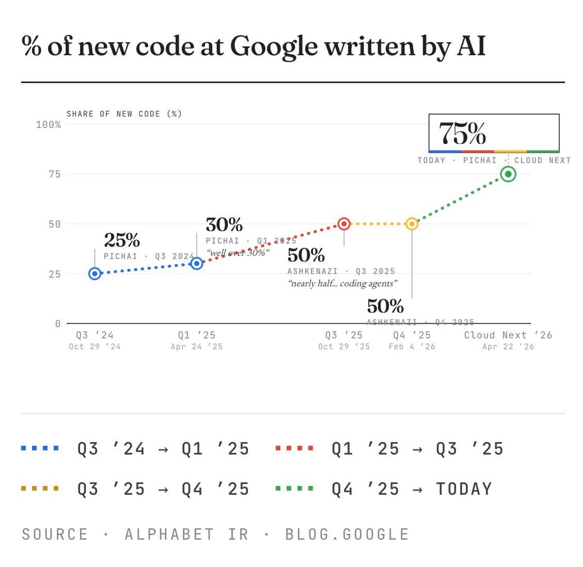 AI Writes Most New Google Code; Strategic Thinking Jobs Rise