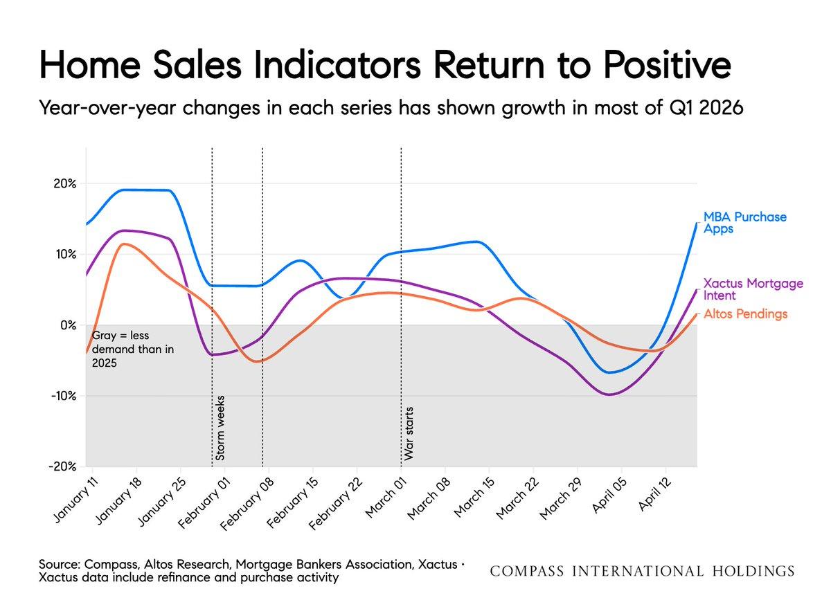 Housing Leading Indicators Return to Positive Growth