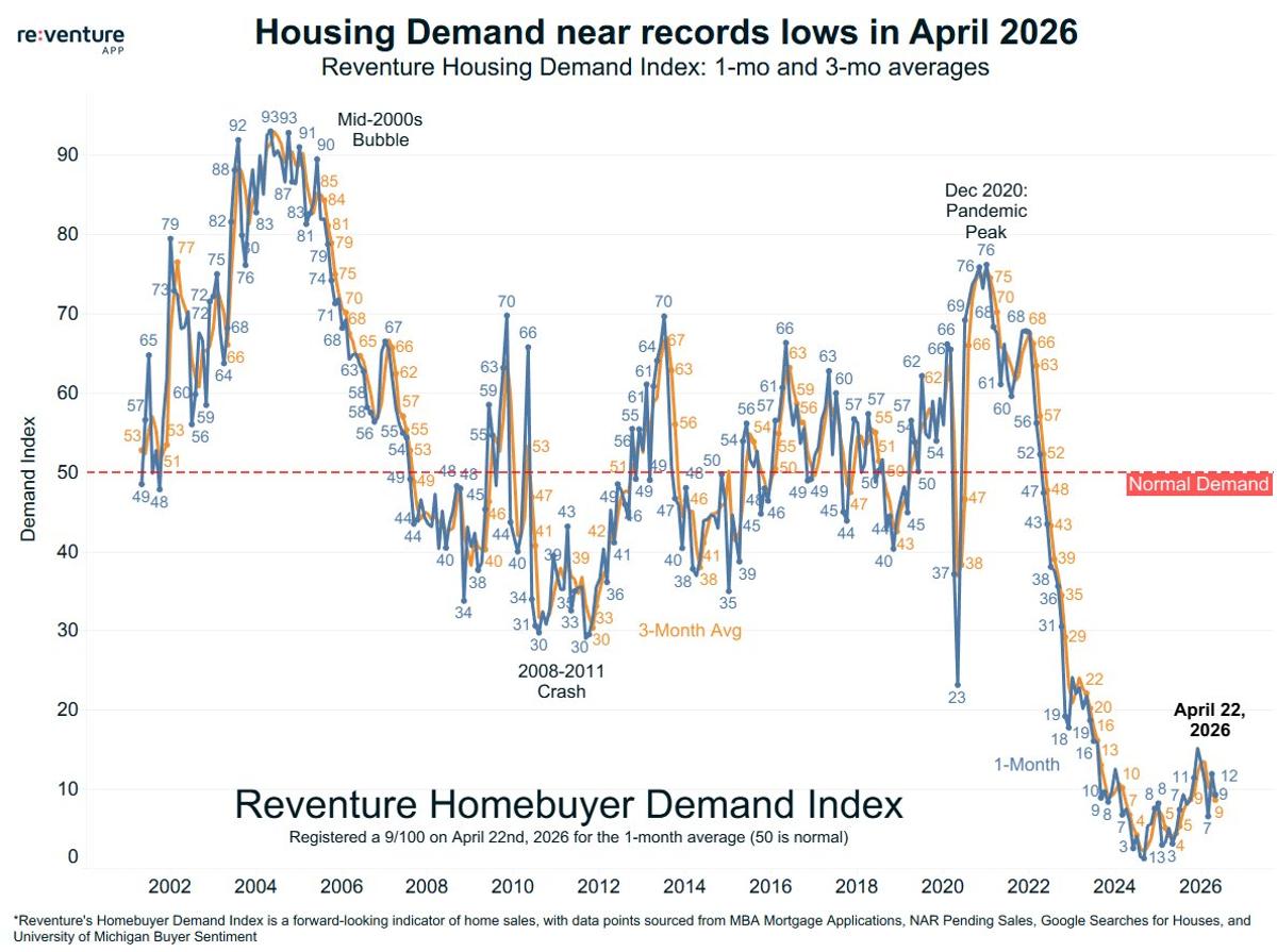 Homebuyer Demand Plummets to Record Low, Spring Sales Slump
