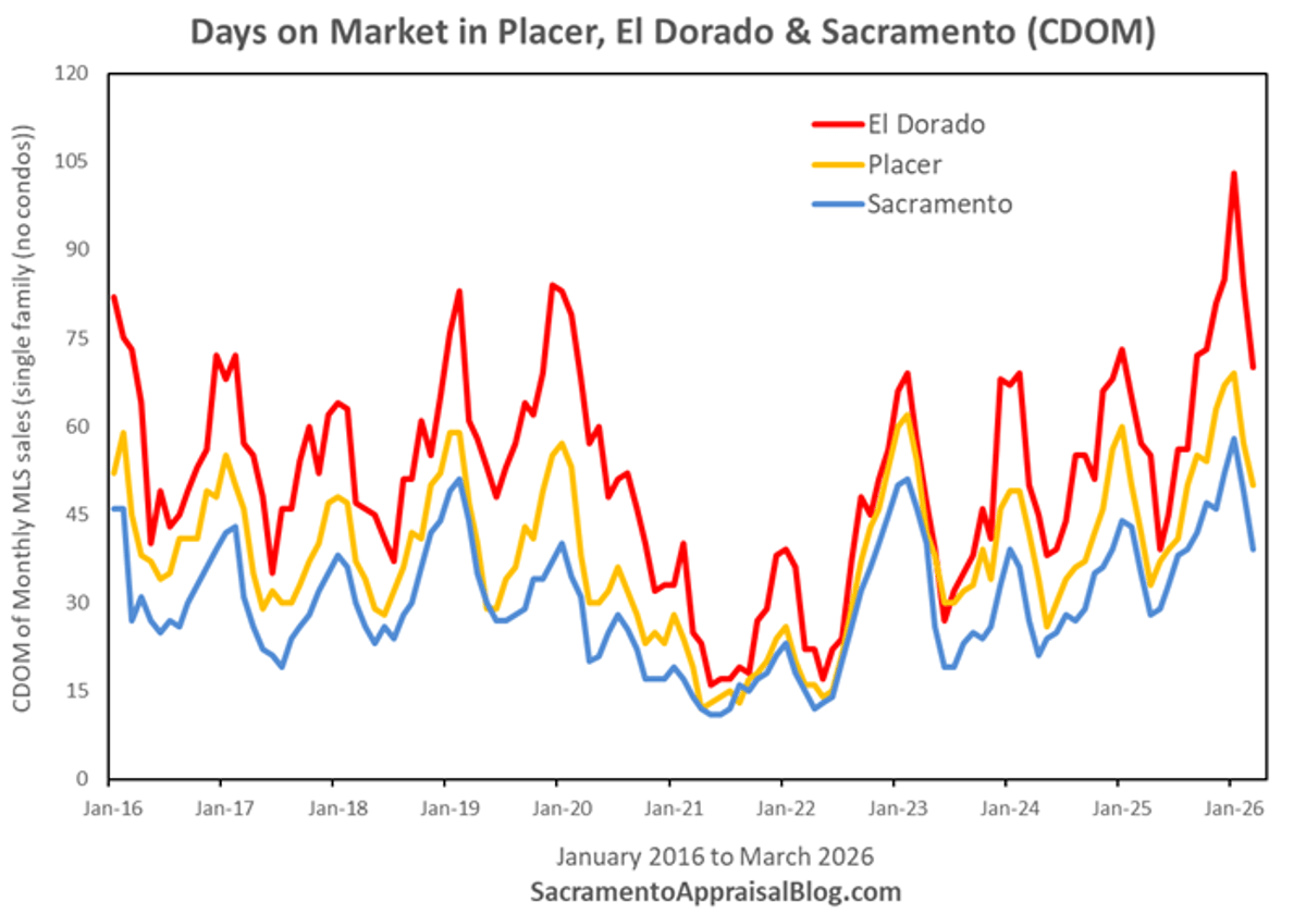 Local Counties Show Diverging Days‑on‑market Trends