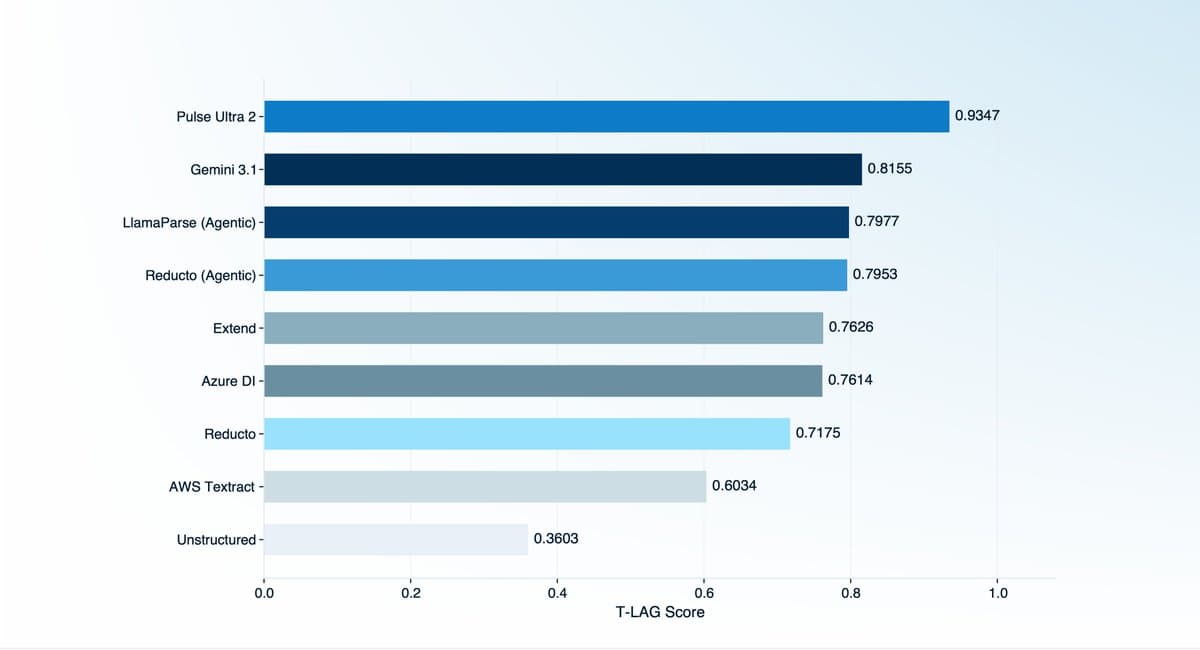 Pulse Releases Multilingual Table Benchmark and Unified Metric