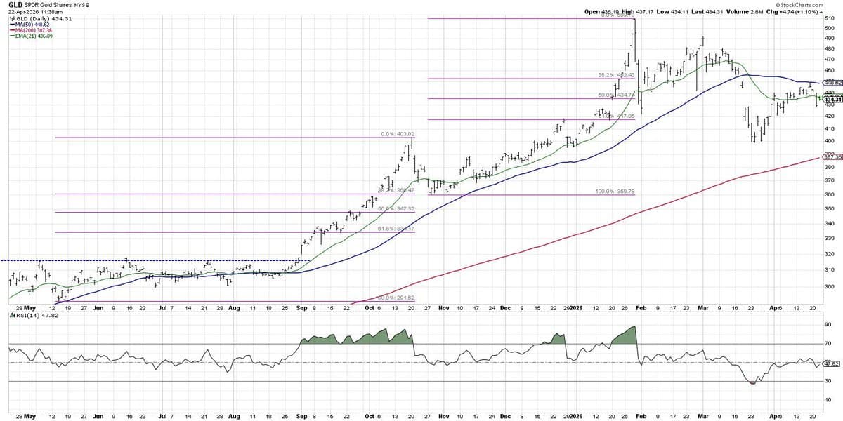 Gold and Miners Signal Lower Highs, Momentum Wanes