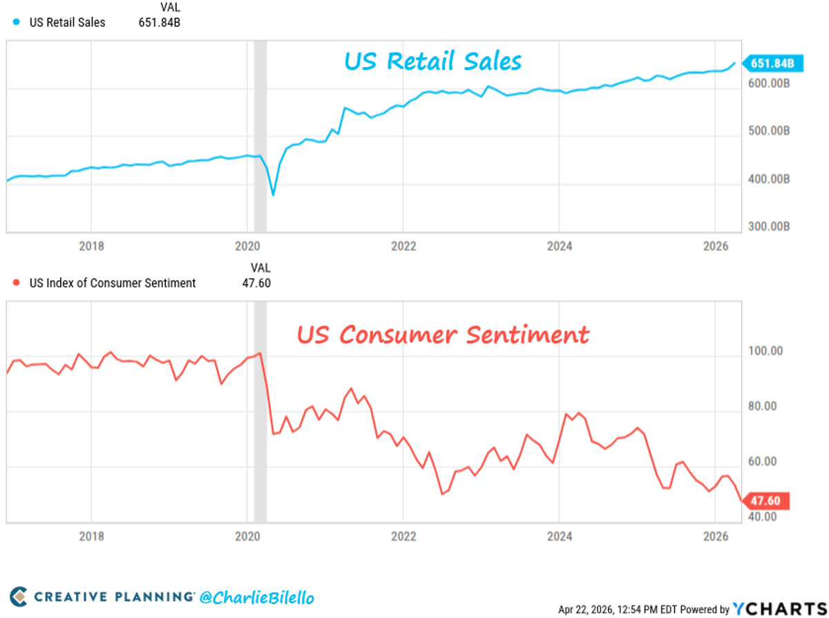 Retail Sales Soar as Consumer Confidence Hits Record Low