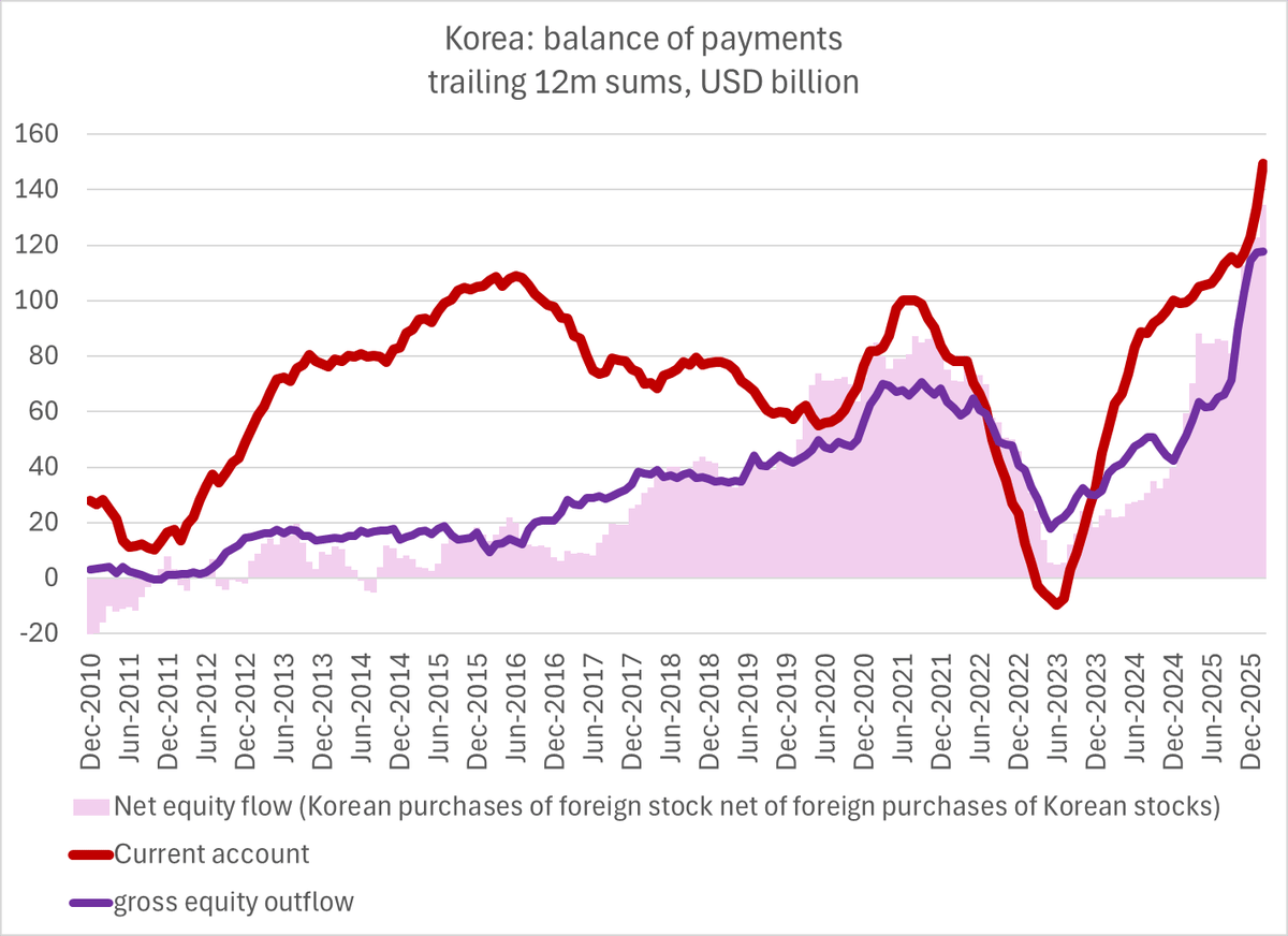 Korean Equities Soar While Currency Fundamentals Crumble