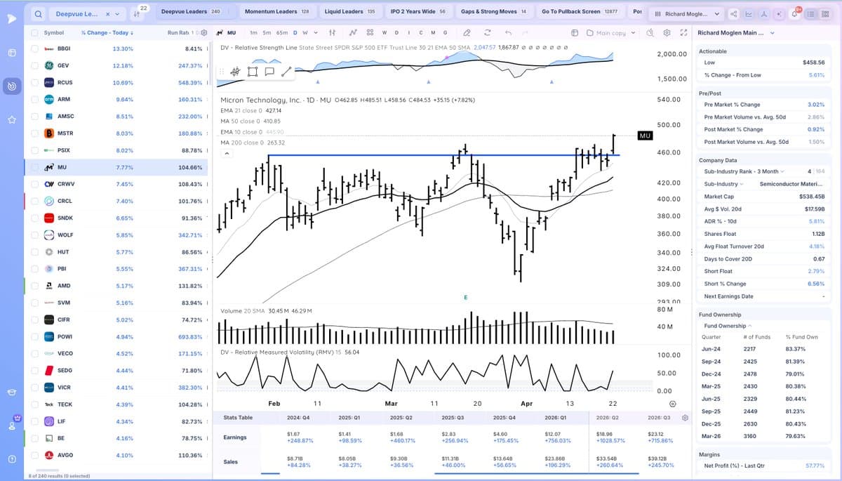 Micron Surges to New Highs on Massive Volume