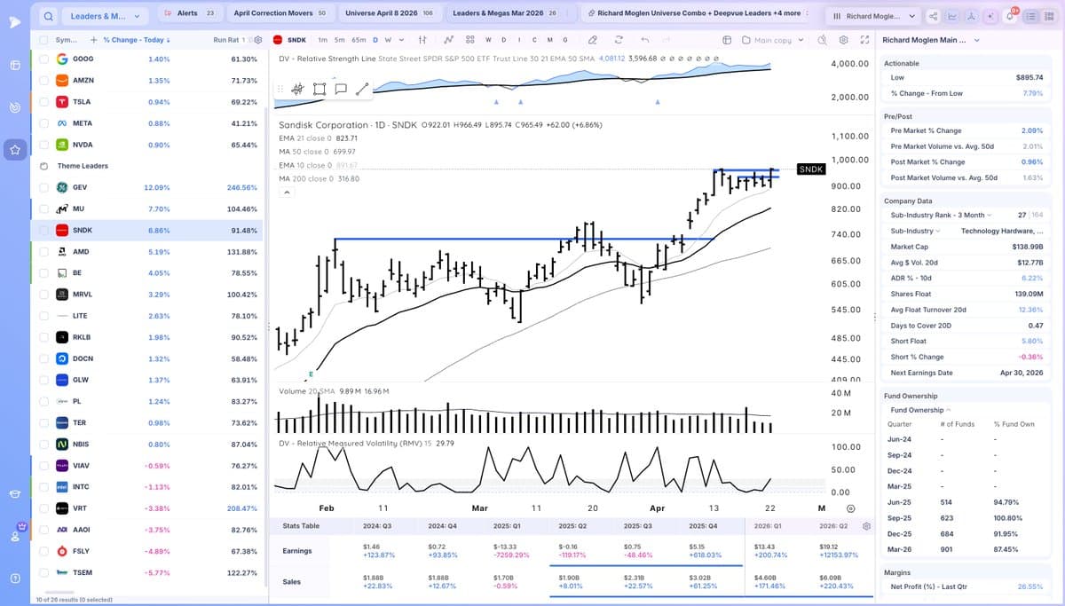 SNDK Dips Below Lows, Eyes $1000 Breakout