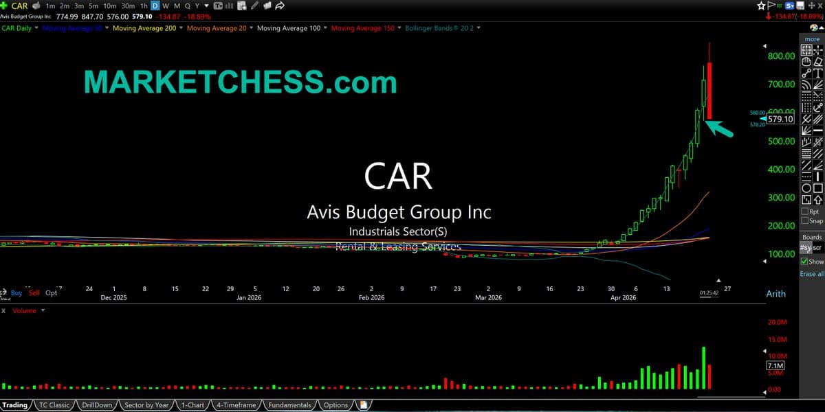 Avis Poised for Sharp Bearish Reversal Near $569