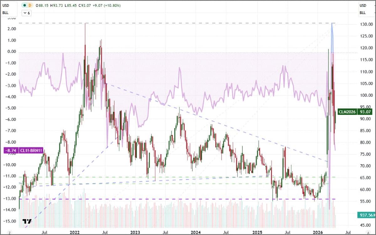 WTI Climbs 11% as US‑UK Spread Flips Dramatically
