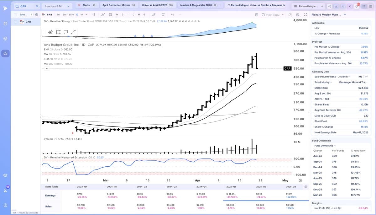 CAR Posts Strongest 10‑SMA Extension Since April