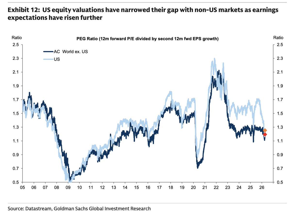 US Valuations Close Gap as Earnings Expectations Rise