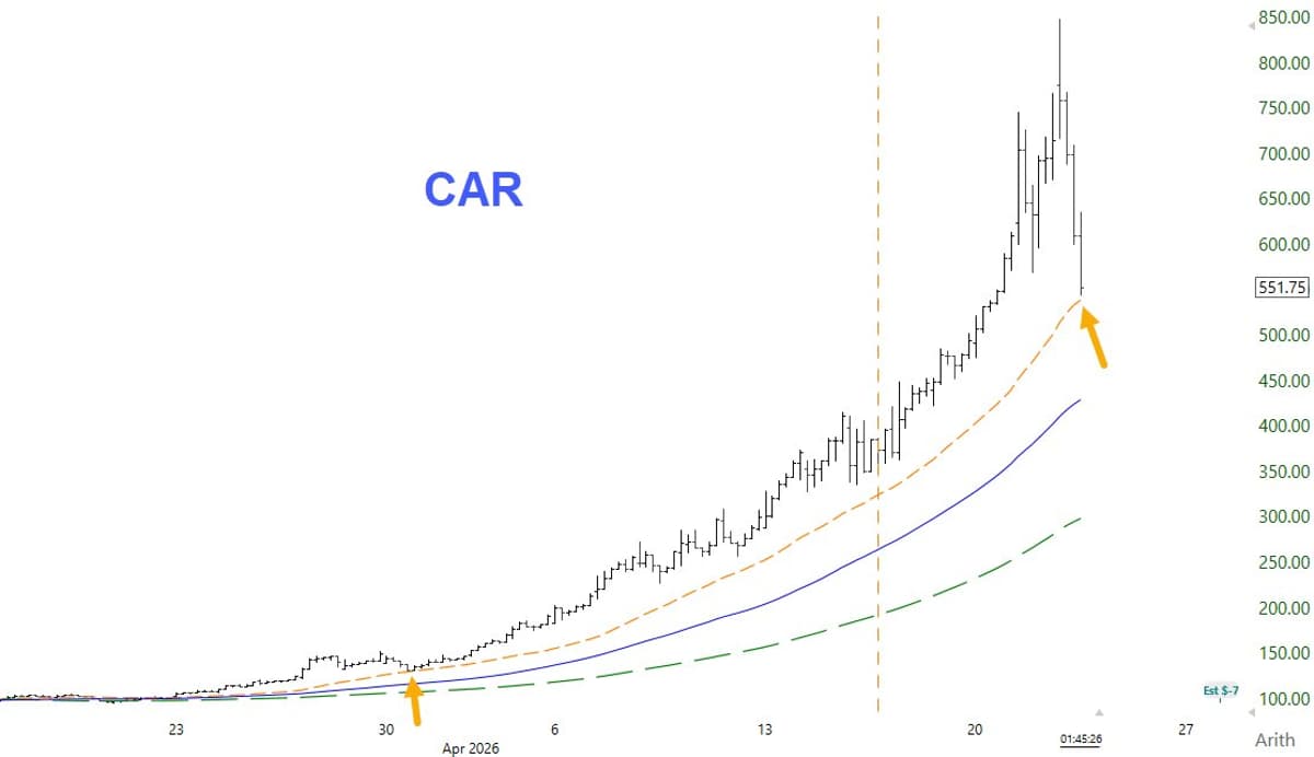 CAR Nears 5‑SMA Test, Signaling Renewed Interest