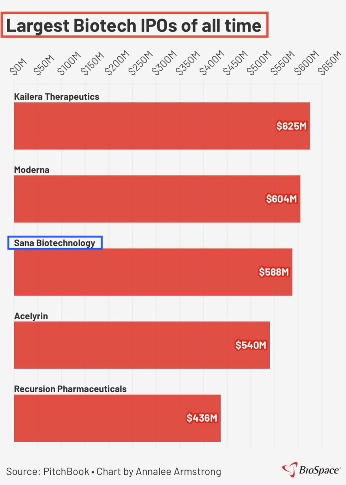 Kailera Leads, SANA Ranks #2 Among Biggest Biotech IPOs